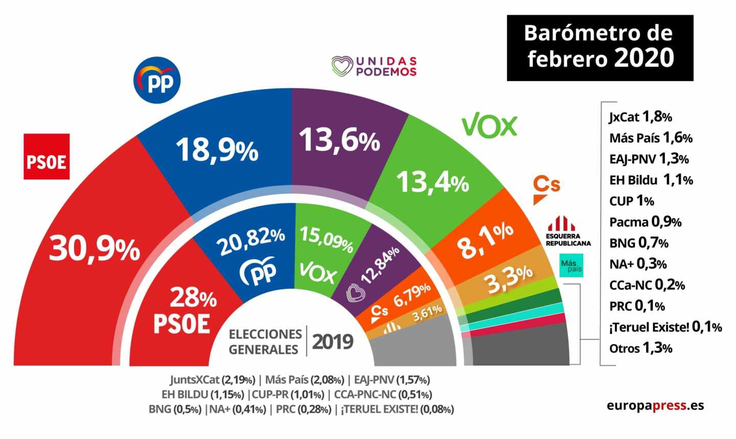 CIS: El PSOE sigue creciendo aunque los ciudadanos son críticos con la coalición