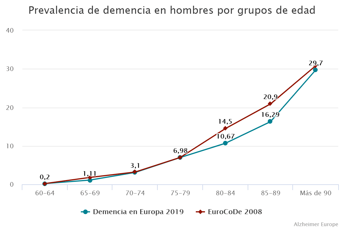 Prevalencia de demencia en hombres por grupos de edad