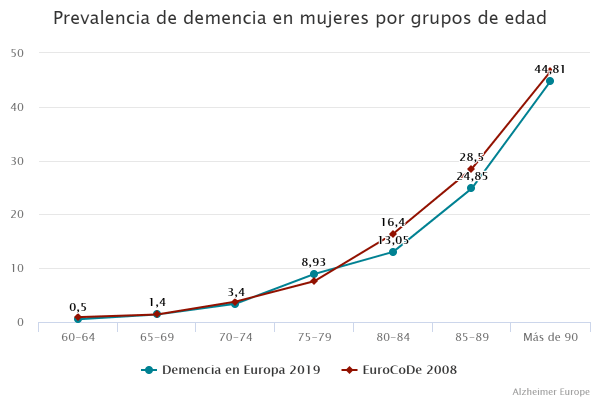 Prevalencia de demencia en mujeres por grupos de edad