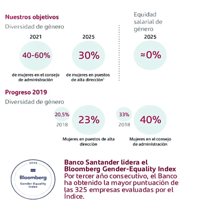 Gráfico del Banco Santander que explica los porcentajes sobre el reparto de hombres y mujeres en el banco