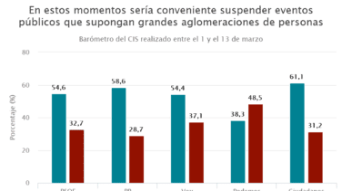 Los votantes de Podemos eran los únicos partidarios de mantener manifestaciones como la del 8-M