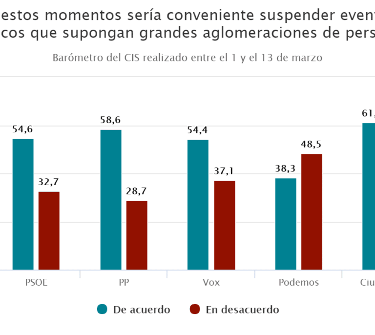 Los votantes de Podemos eran los únicos partidarios de mantener manifestaciones como la del 8-M