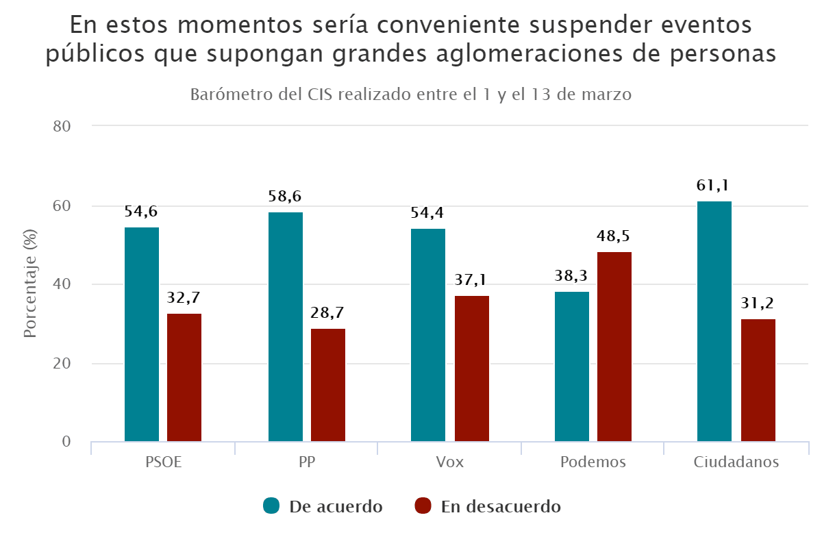 Los votantes de Podemos eran los únicos partidarios de mantener manifestaciones como la del 8-M