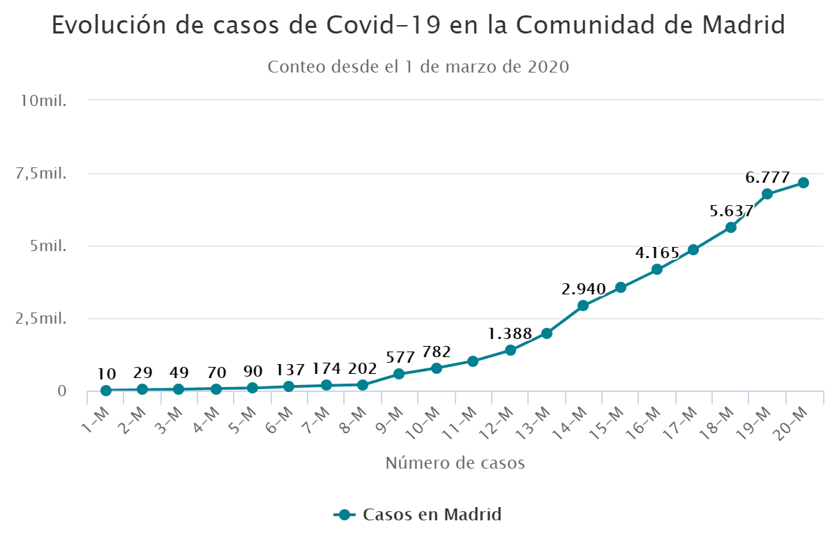 Evolución de casos de Covid-19 en la Comunidad de Madrid