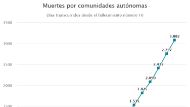 Así se propaga el coronavirus por cada comunidad autónoma