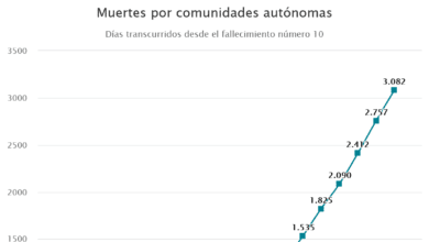 Así se propaga el coronavirus por cada comunidad autónoma