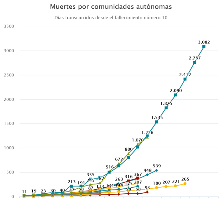 Así se propaga el coronavirus por cada comunidad autónoma