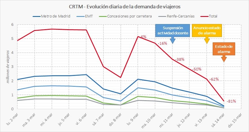 El uso del transporte público bajó un 81,1% en Madrid con el anuncio del estado de alarma