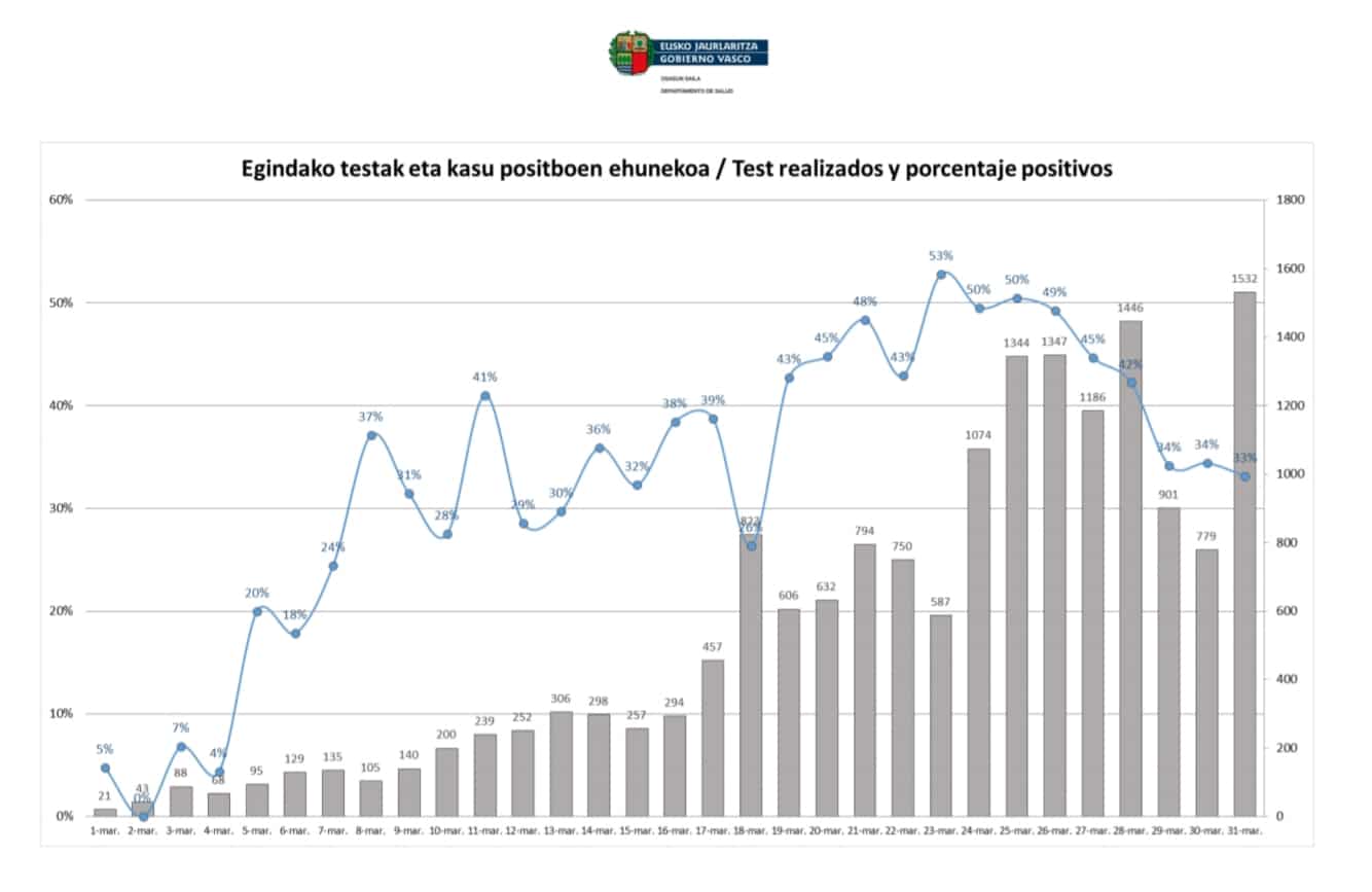 El porcentaje de casos positivos cae 20 puntos en nueve días en el País Vasco