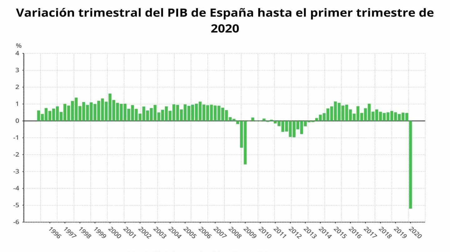 Variación trimestral del PIB de España hasta el primer trimestre de 2019