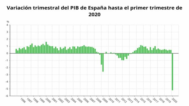 Variación trimestral del PIB de España hasta el primer trimestre de 2019