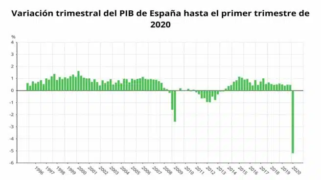 La economía española cayó un 5,2% en el primer trimestre, la mayor caída de la historia