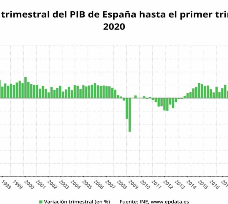 La economía española cayó un 5,2% en el primer trimestre, la mayor caída de la historia