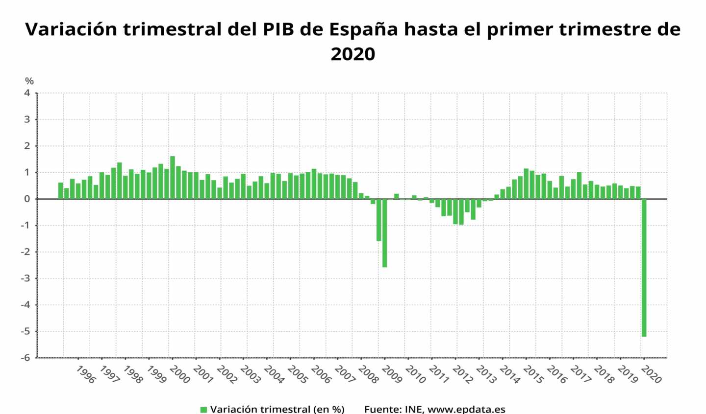 Variación trimestral del PIB de España hasta el primer trimestre de 2019