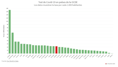 La OCDE corrige su "error" y relega a España al puesto 17 de países con más test realizados