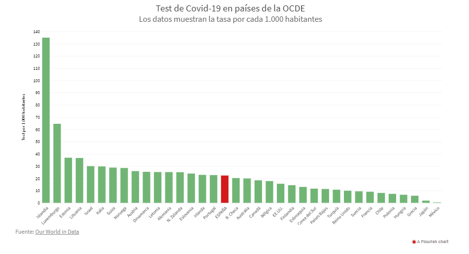 La OCDE corrige su "error" y relega a España al puesto 17 de países con más test realizados