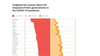 Los españoles son los más descontentos de Europa con la gestión de la crisis de su Gobierno