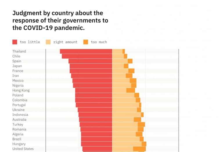 Los españoles son los más descontentos de Europa con la gestión de la crisis de su Gobierno