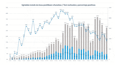 Euskadi reconoce errores en sus informes diarios de asignación de positivos