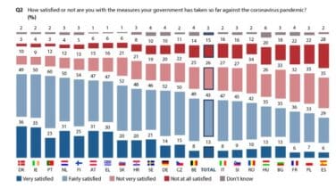 Los españoles son los europeos más cabreados con la gestión de su Gobierno durante la pandemia