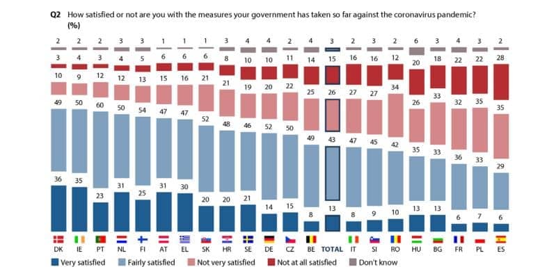 Los españoles son los europeos más cabreados con la gestión de su Gobierno durante la pandemia