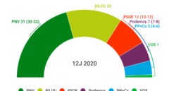 Urkullu gana las elecciones, duro revés para PP+Cs y Podemos y Vox entra en el Parlamento