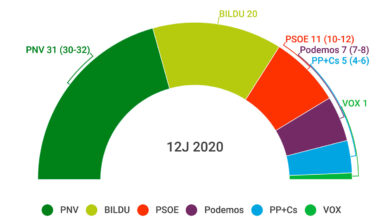 Urkullu gana las elecciones, duro revés para PP+Cs y Podemos y Vox entra en el Parlamento