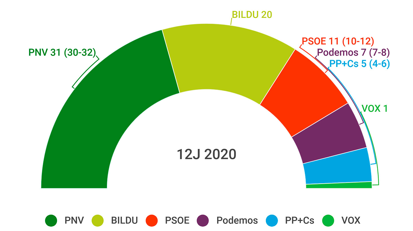 Urkullu gana las elecciones, duro revés para PP+Cs y Podemos y Vox entra en el Parlamento