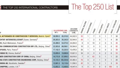 ACS amplía su liderazgo en el ranking de las constructoras con más negocio internacional