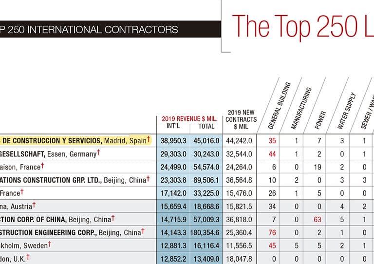 ACS amplía su liderazgo en el ranking de las constructoras con más negocio internacional
