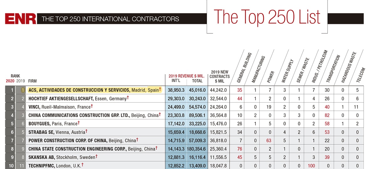 ACS amplía su liderazgo en el ranking de las constructoras con más negocio internacional
