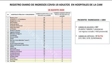 Del 12 de Octubre a La Paz: la situación actual de los hospitales de Madrid