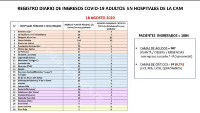 Del 12 de Octubre a La Paz: la situación actual de los hospitales de Madrid