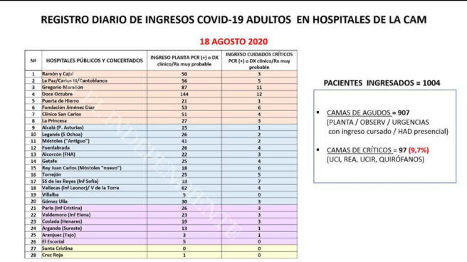 Número de pacientes ingresados en Madrid por Covid-19 desglosado por hospitales públicos y concertados.