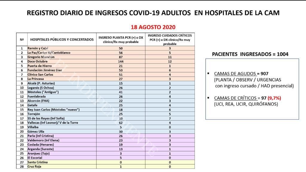 Del 12 de Octubre a La Paz: la situación actual de los hospitales de Madrid