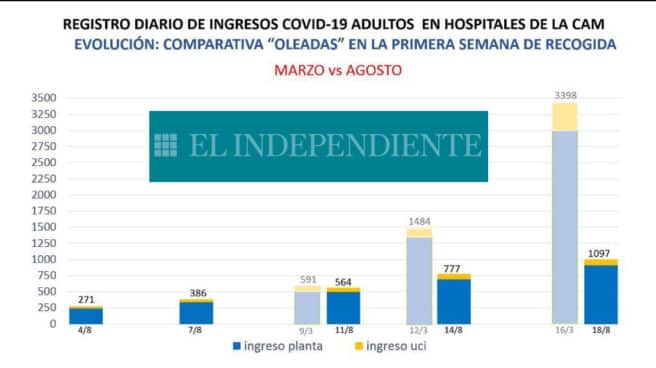 Comparativa de ingresos diarios durante el mes de marzo y los de agosto en los hospitales de la Comunidad de Madrid.