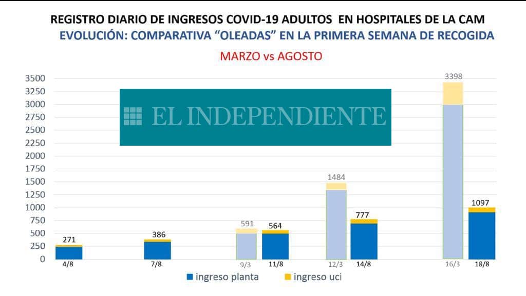 Los ingresos crecen cinco veces más lento en Madrid que al inicio de la pandemia