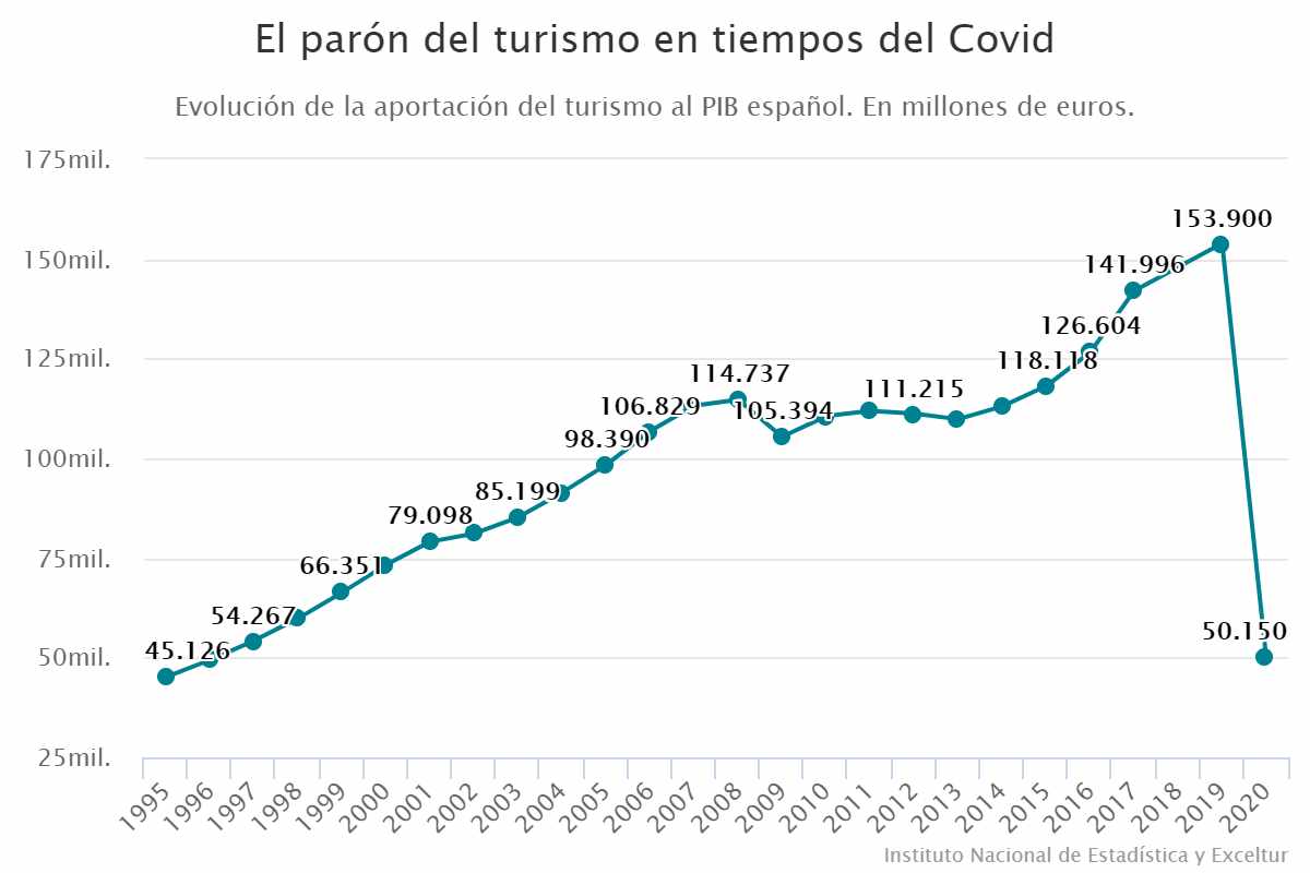 El parón del turismo en tiempos del Covid