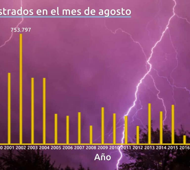 Agosto, récords históricos de rayos