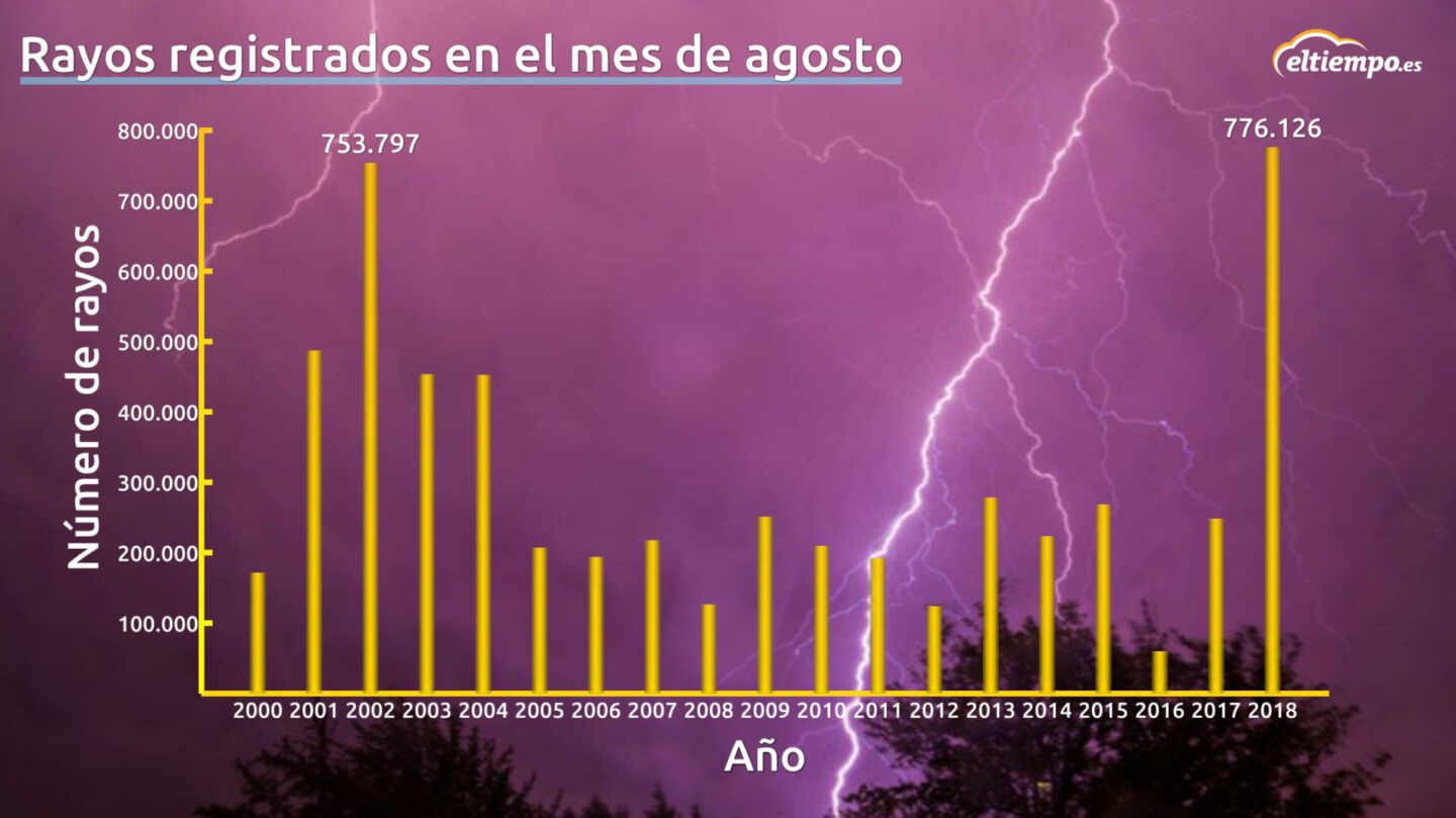 Agosto, récords históricos de rayos