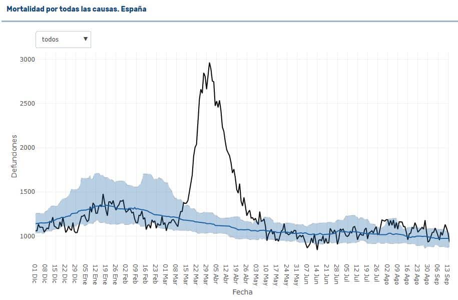 Defunciones observadas (negro) y defunciones estimadas (azul), con el intervalo de confianza al 99% (banda azul). España.