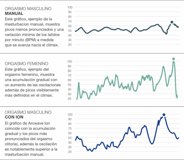 Representación de gráficos de frecuencia cardíaca del orgasmo en latidos por minuto