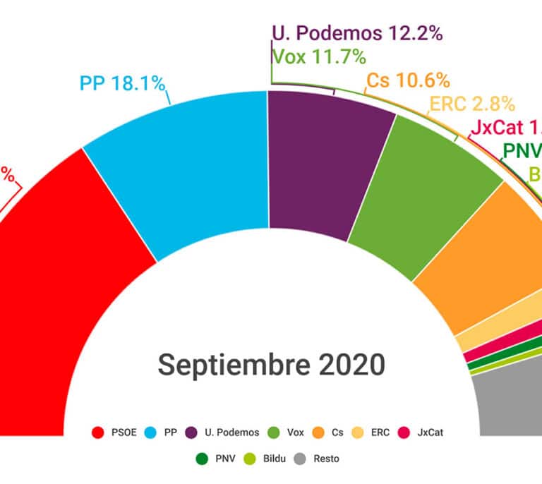 Tezanos impulsa a Ciudadanos: es el único partido que crece en el CIS de septiembre