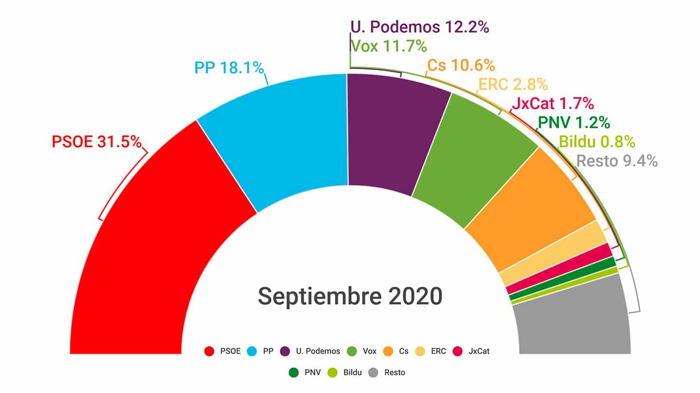 Tezanos impulsa a Ciudadanos: es el único partido que crece en el CIS de septiembre