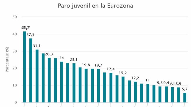 Paro juvenil en la Eurozona