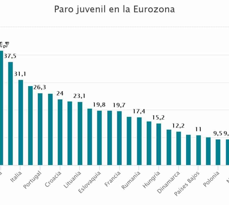 Paro juvenil: el ranking de la vergüenza para España