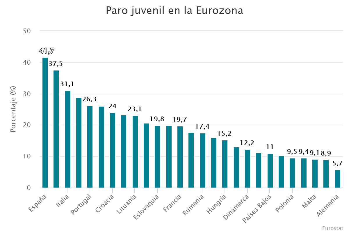 Paro juvenil: el ranking de la vergüenza para España