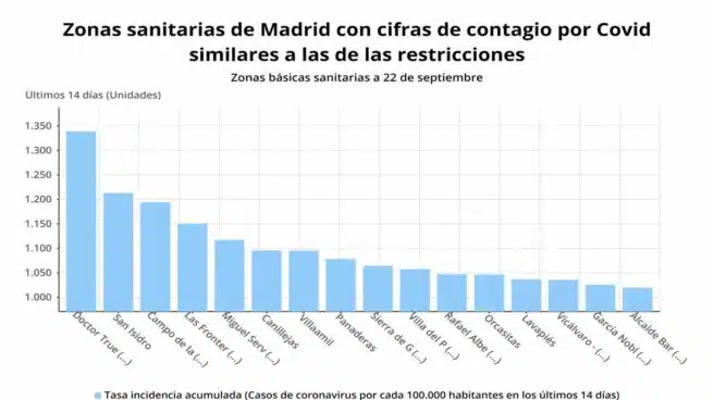 Estas son las 16 zonas de Madrid en riesgo de confinamiento