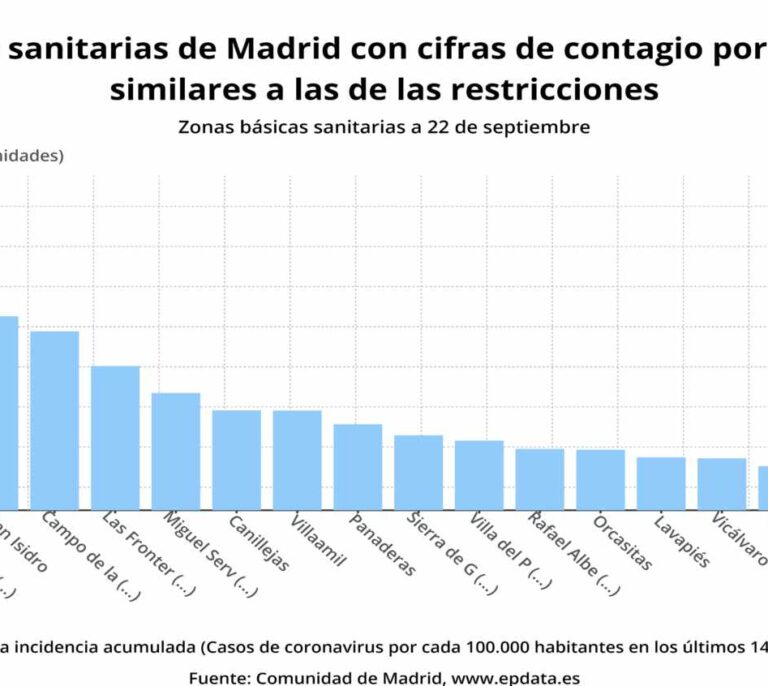Estas son las 16 zonas de Madrid en riesgo de confinamiento