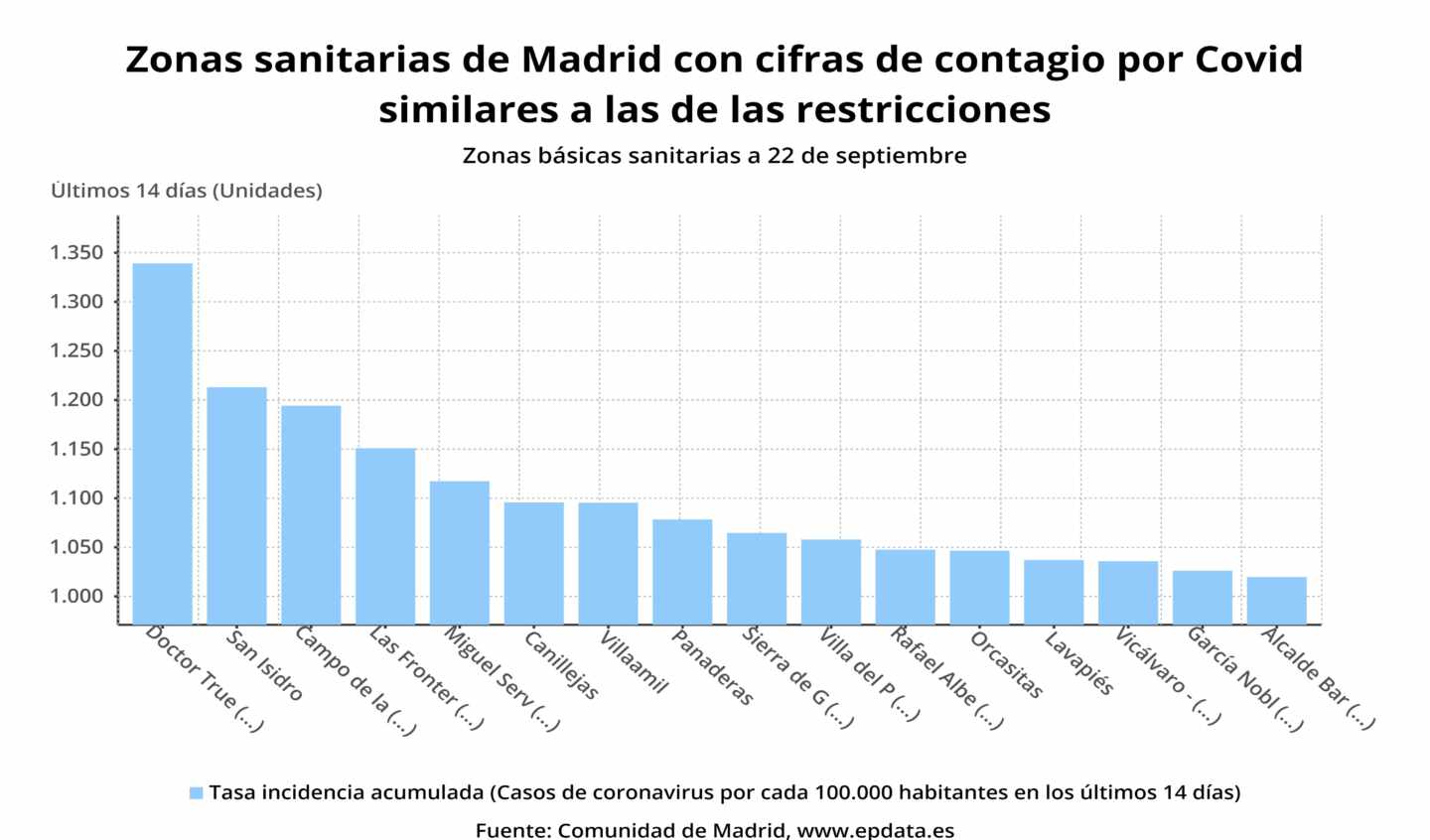 Estas son las 16 zonas de Madrid en riesgo de confinamiento